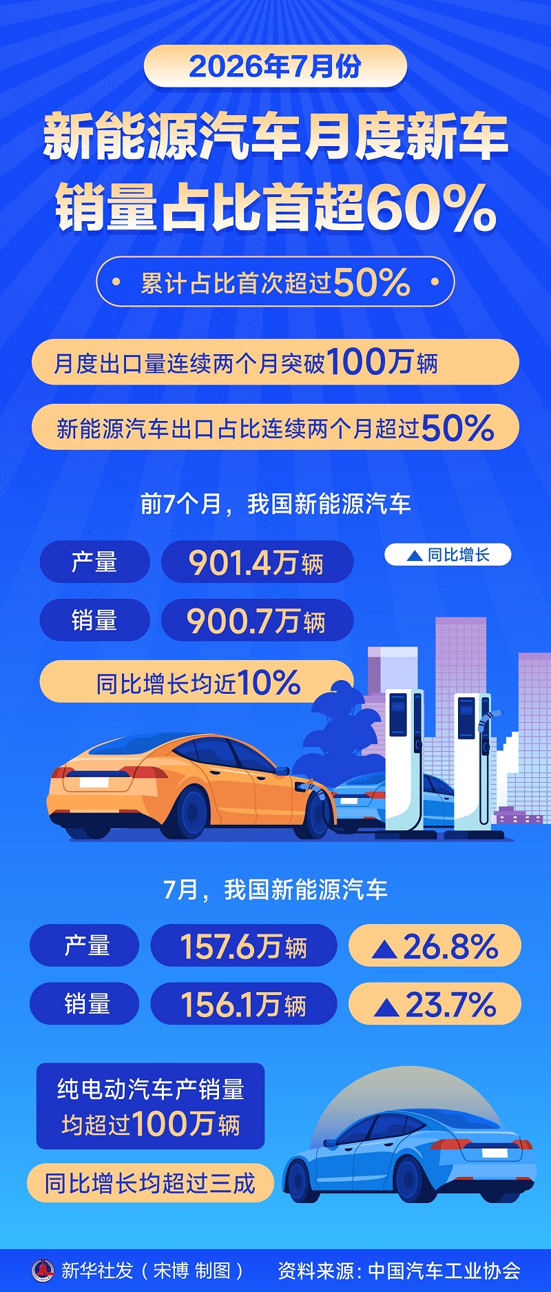 新能源汽车月度新车销量占比首超60%（图表）